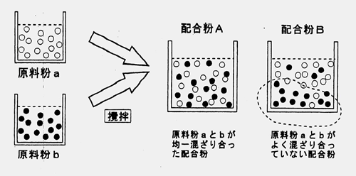 粉末冶金原材料偏折