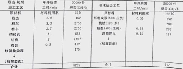 摩托車離合主動齒輪利用粉末冶金工藝節(jié)約89%工時