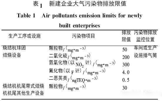 工業(yè)生產(chǎn)中燒結(jié)煙氣的排放標準