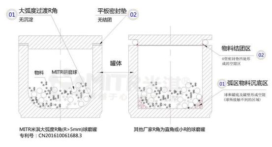 實驗測試真空型球磨對各種粉末的效應(yīng)結(jié)果及分析結(jié)論